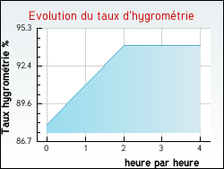Evolution du taux d'hygromtrie de la ville L'Hospitalet-du-Larzac